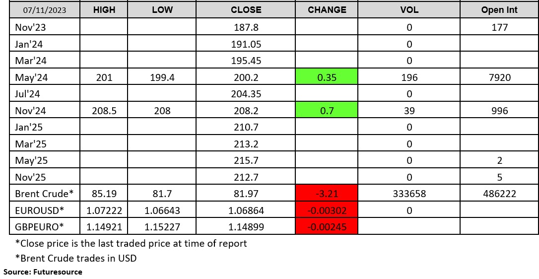 071123- London Wheat Report chart